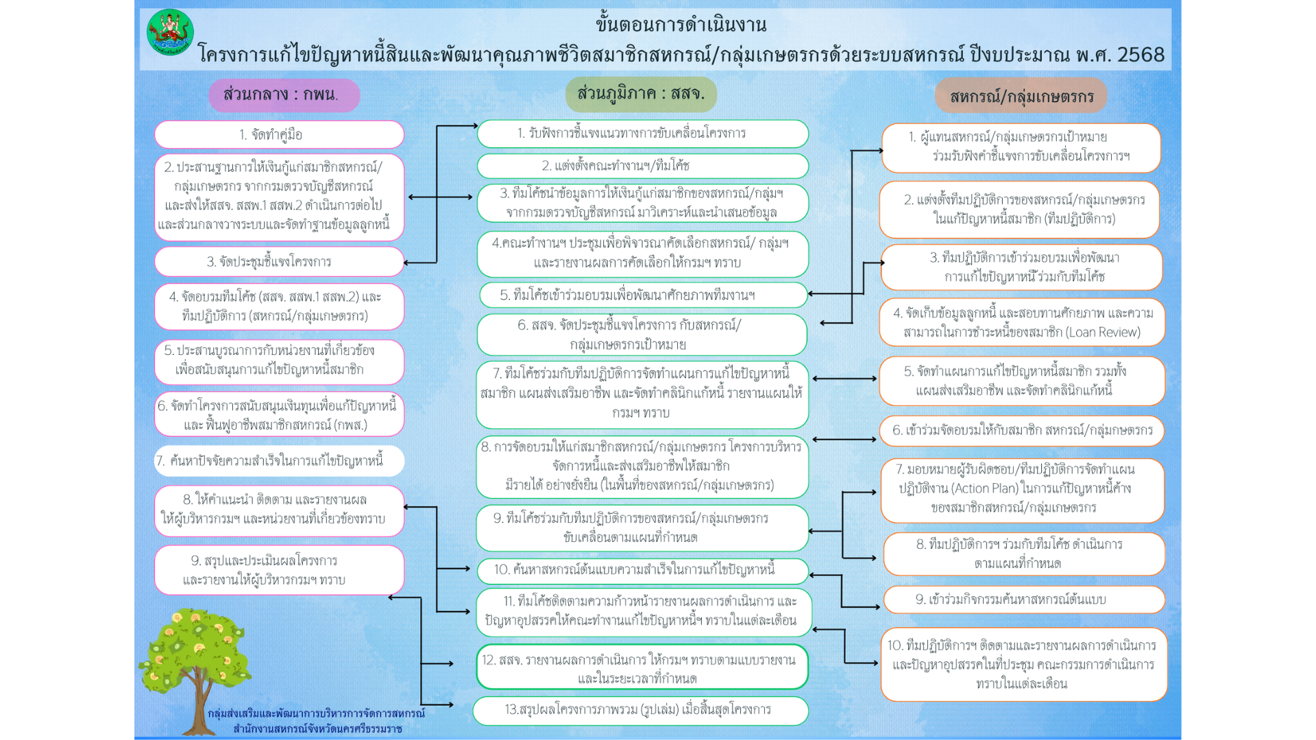 ขั้นตอนการดำเนินการโครงการแก้ไขปัญหาหนี้และพัฒนาคุณภาพชีวิตสมาชิกสหกรณ์/กลุ่มเกษตรกรด้วยระบบสหกรณ์