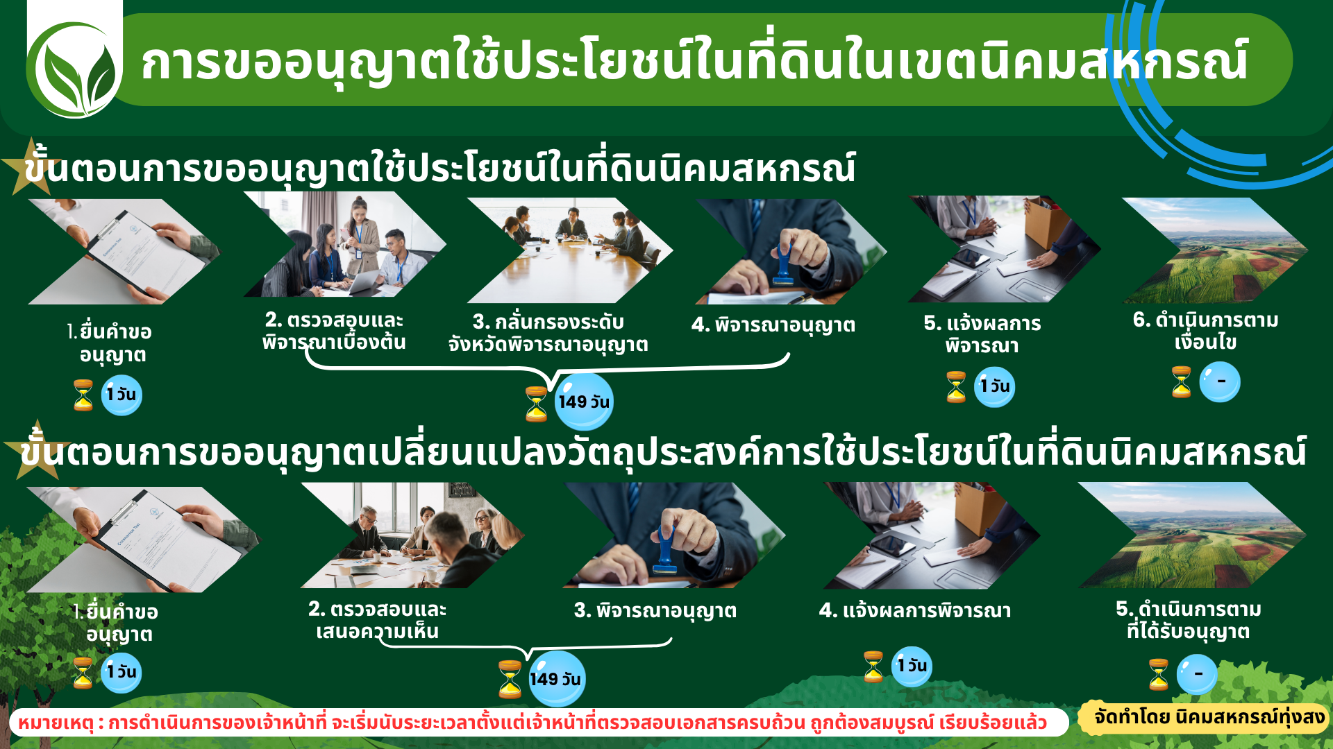 การขออนุญาตใช้ประโยนช์ในที่ดินในเขตนิคมสหกรณ์