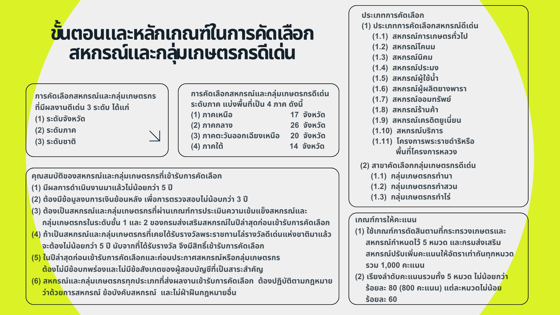ขั้นตอนและหลักเกณฑ์ในการคัดเลือกสหกรณ์และกลุ่มเกษตรกรดีเด่น